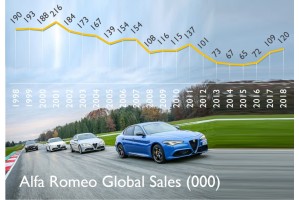 Анализ продаж Alfa  за 2018